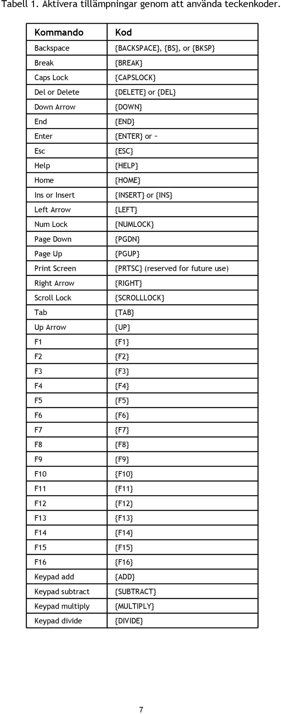 Help {HELP} Home {HOME} Ins or Insert {INSERT} or {INS} Left Arrow {LEFT} Num Lock {NUMLOCK} Page Down {PGDN} Page Up {PGUP} Print Screen {PRTSC} (reserved for future use) Right