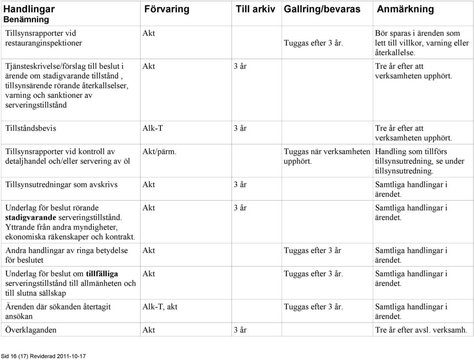 Tillståndsbevis Alk-T 3 år Tre år efter att verksamheten upphört. Tillsynsrapporter vid kontroll av detaljhandel och/eller servering av öl Akt/pärm. Tuggas när verksamheten upphört.