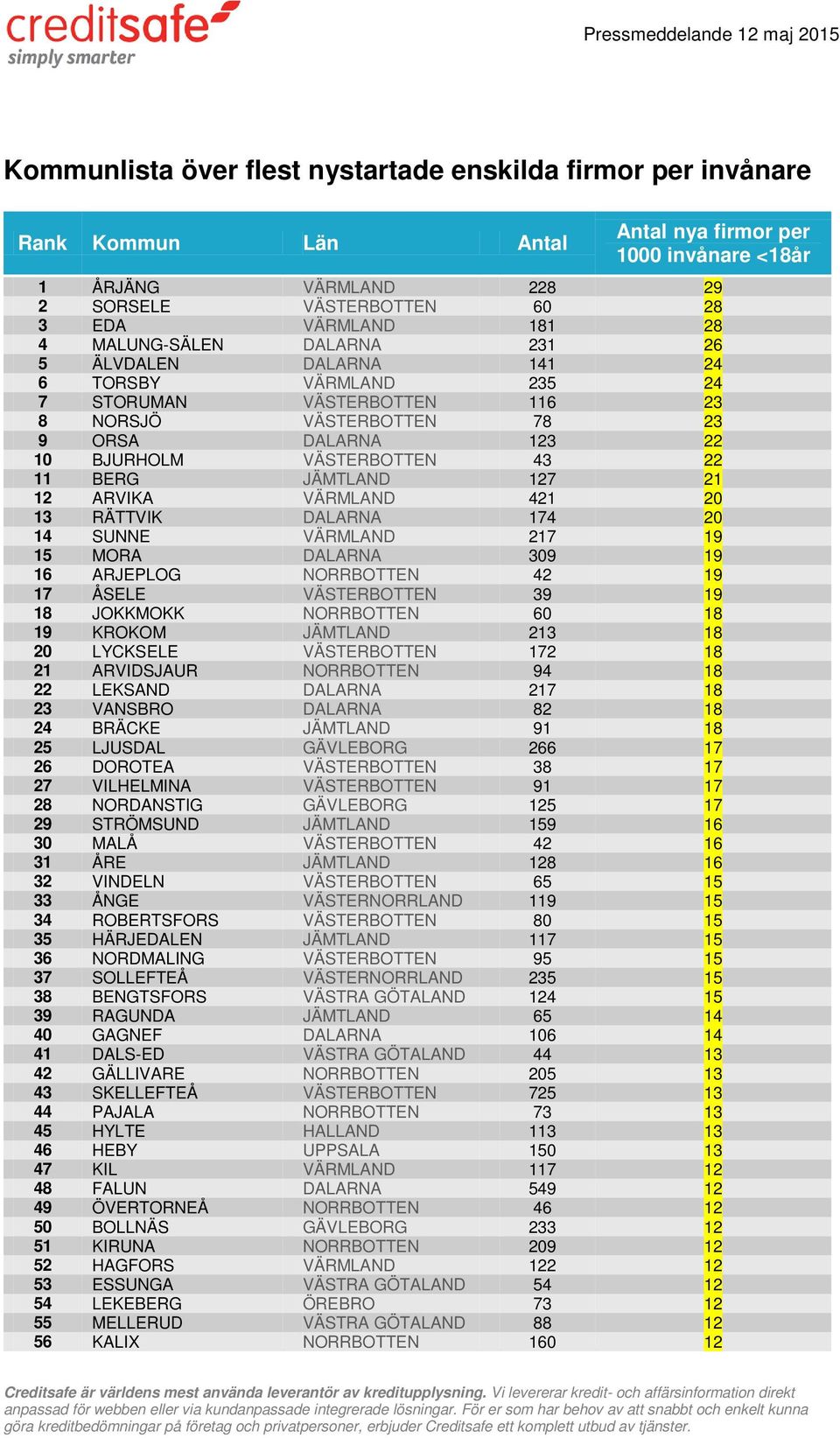 BERG JÄMTLAND 127 21 12 ARVIKA VÄRMLAND 421 20 13 RÄTTVIK DALARNA 174 20 14 SUNNE VÄRMLAND 217 19 15 MORA DALARNA 309 19 16 ARJEPLOG NORRBOTTEN 42 19 17 ÅSELE VÄSTERBOTTEN 39 19 18 JOKKMOKK