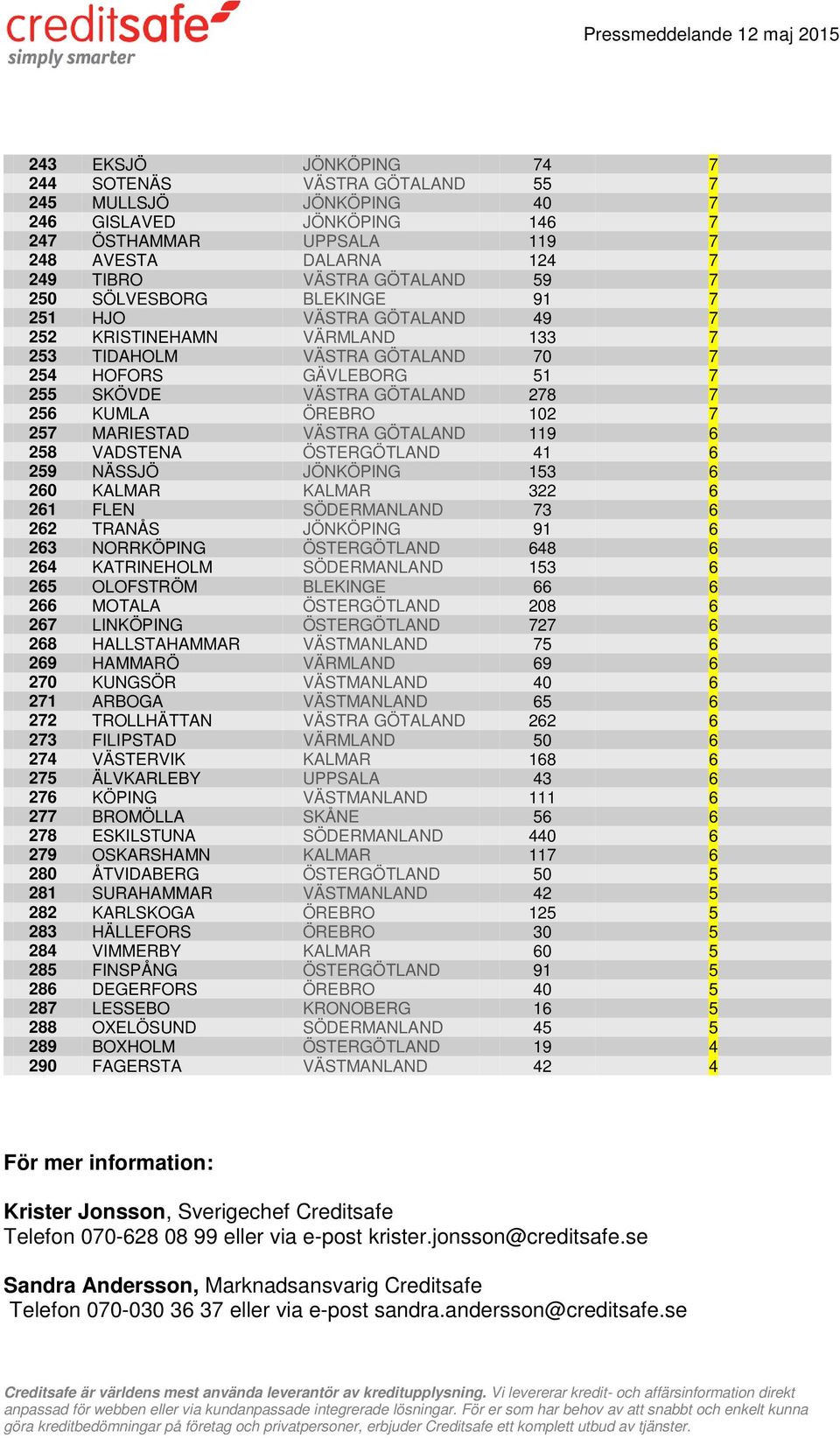 102 7 257 MARIESTAD VÄSTRA GÖTALAND 119 6 258 VADSTENA ÖSTERGÖTLAND 41 6 259 NÄSSJÖ JÖNKÖPING 153 6 260 KALMAR KALMAR 322 6 261 FLEN SÖDERMANLAND 73 6 262 TRANÅS JÖNKÖPING 91 6 263 NORRKÖPING