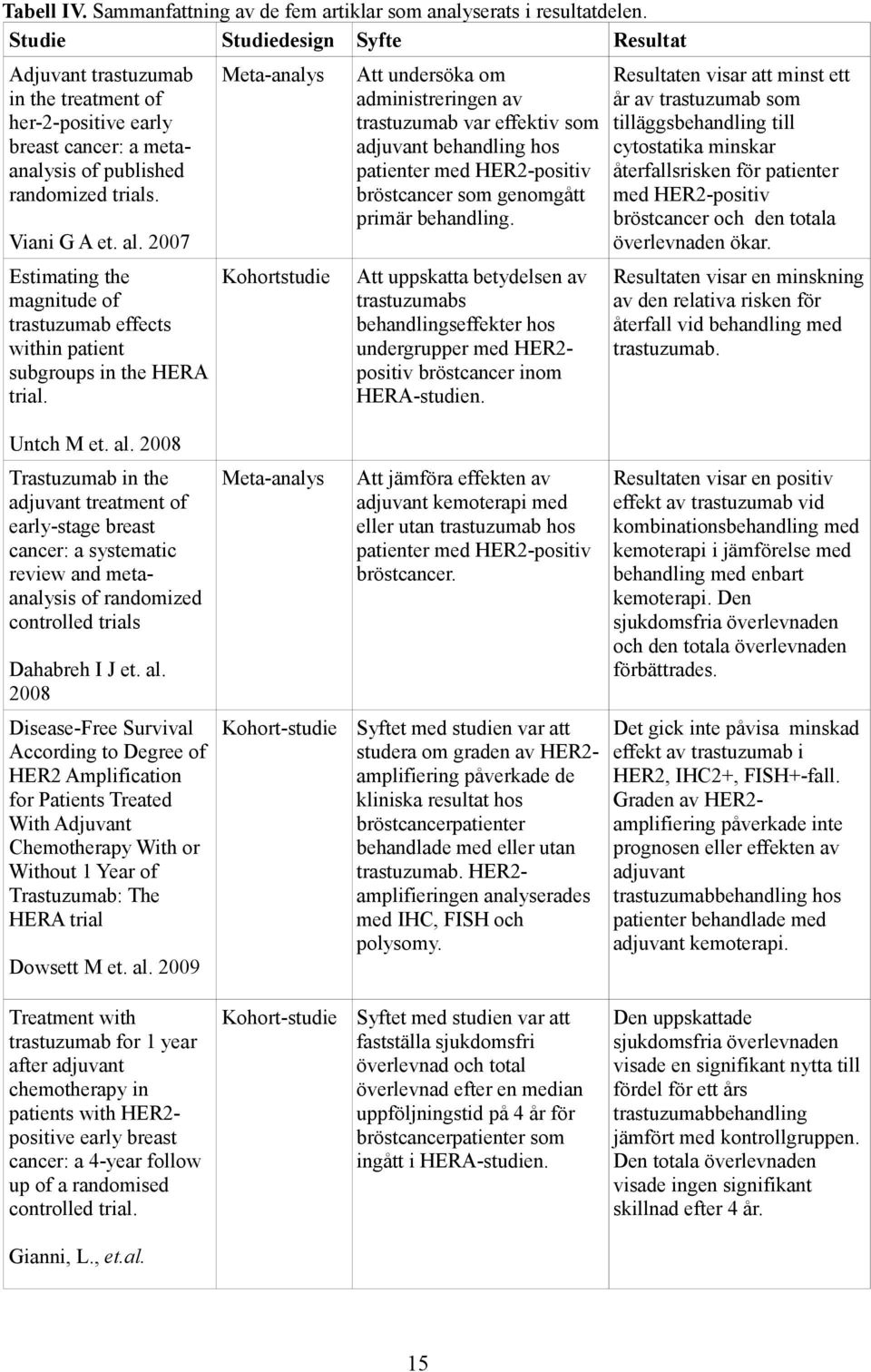 2007 Estimating the magnitude of trastuzumab effects within patient subgroups in the HERA trial.