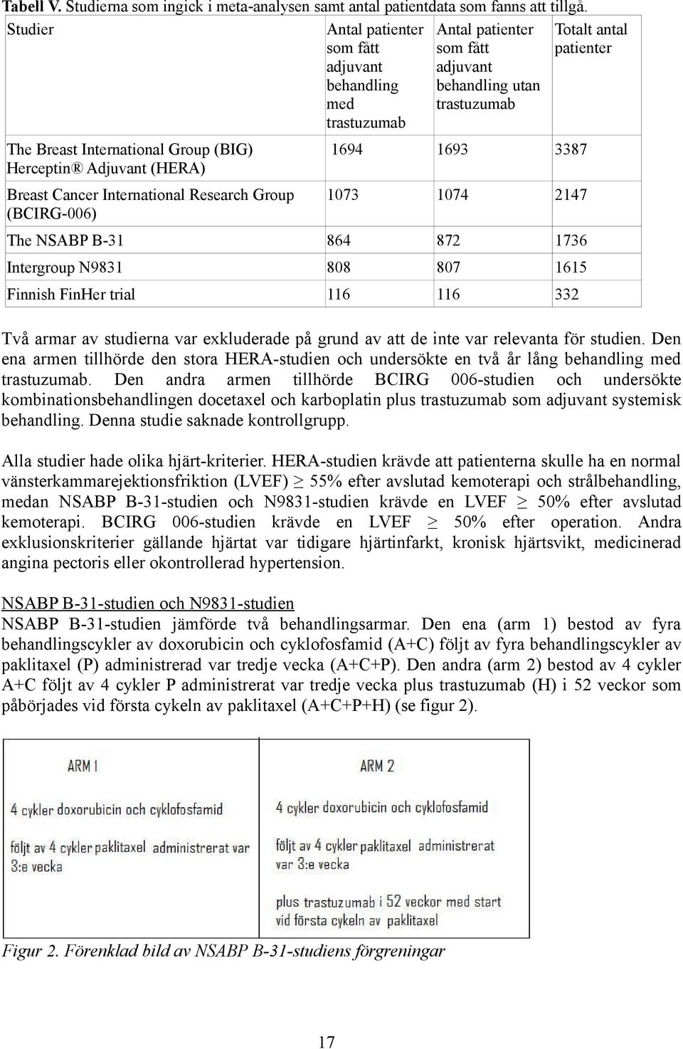 Herceptin Adjuvant (HERA) Breast Cancer International Research Group (BCIRG-006) 1694 1693 3387 1073 1074 2147 The NSABP B-31 864 872 1736 Intergroup N9831 808 807 1615 Finnish FinHer trial 116 116