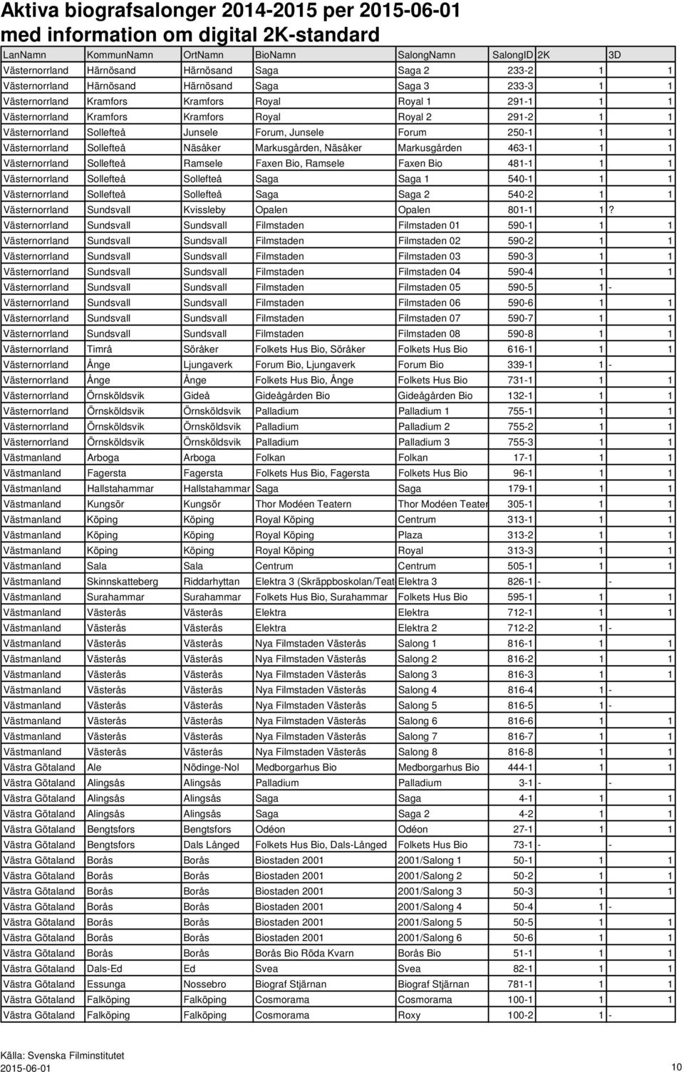 Ramsele Faxen Bio, Ramsele Faxen Bio 481-1 1 1 Västernorrland Sollefteå Sollefteå Saga Saga 1 540-1 1 1 Västernorrland Sollefteå Sollefteå Saga Saga 2 540-2 1 1 Västernorrland Sundsvall Kvissleby