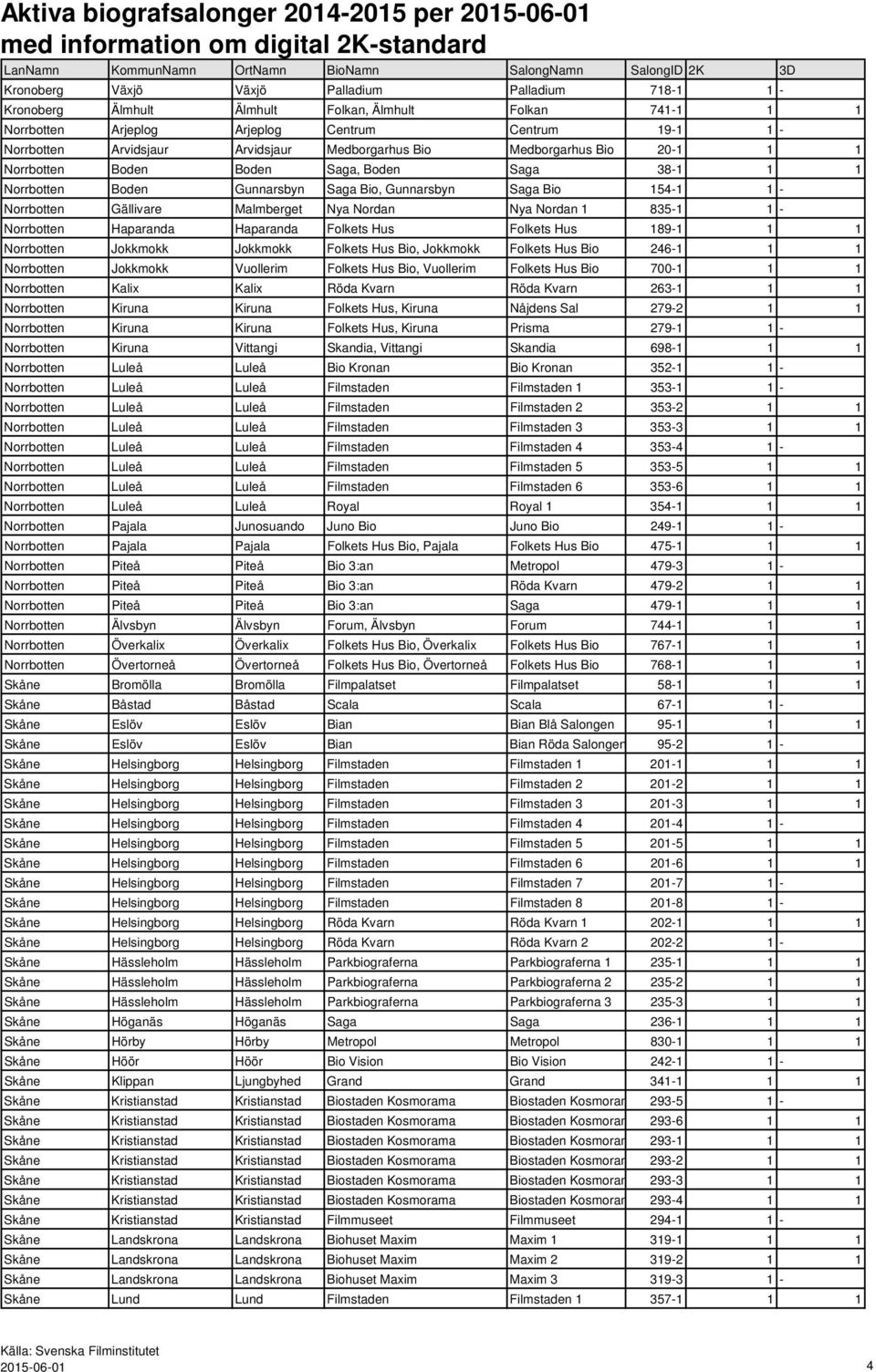 Nordan Nya Nordan 1 835-1 1 - Norrbotten Haparanda Haparanda Folkets Hus Folkets Hus 189-1 1 1 Norrbotten Jokkmokk Jokkmokk Folkets Hus Bio, Jokkmokk Folkets Hus Bio 246-1 1 1 Norrbotten Jokkmokk