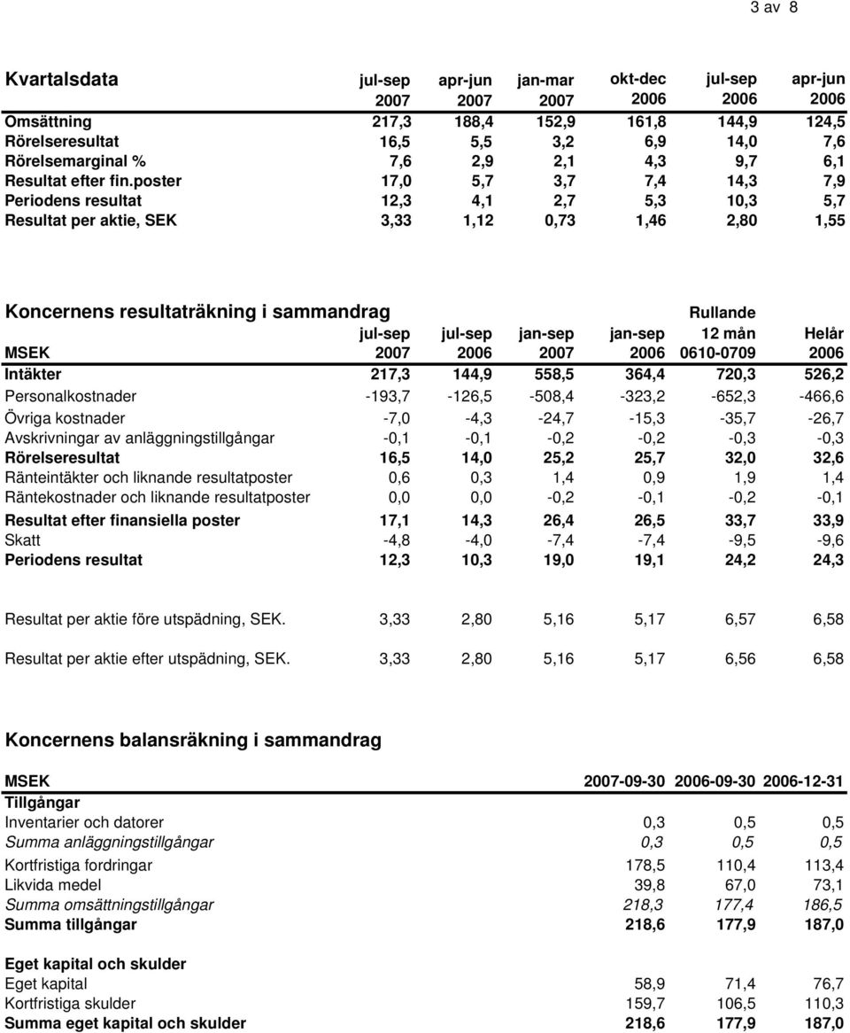 poster 17,0 5,7 3,7 7,4 14,3 7,9 Periodens resultat 12,3 4,1 2,7 5,3 10,3 5,7 Resultat per aktie, SEK 3,33 1,12 0,73 1,46 2,80 1,55 Koncernens resultaträkning i sammandrag Rullande jul-sep jul-sep