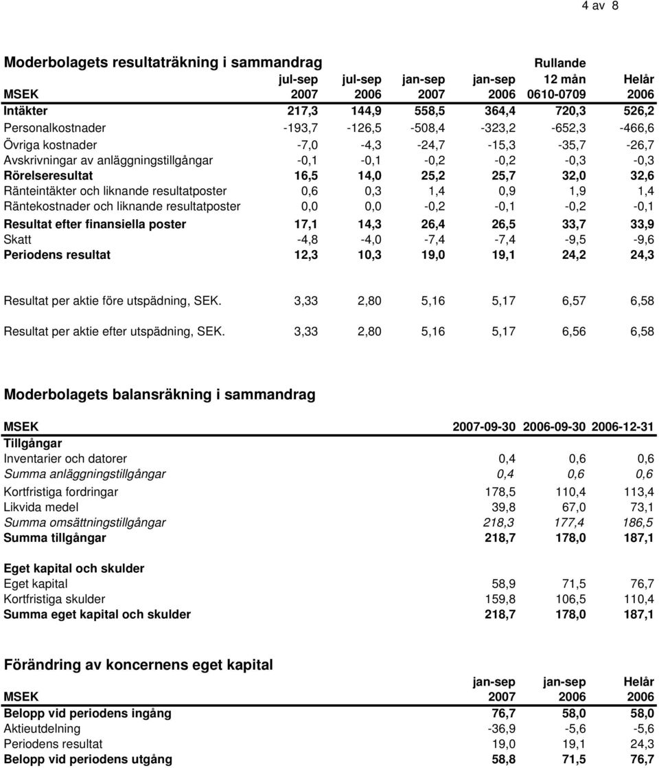 25,7 32,0 32,6 Ränteintäkter och liknande resultatposter 0,6 0,3 1,4 0,9 1,9 1,4 Räntekostnader och liknande resultatposter 0,0 0,0-0,2-0,1-0,2-0,1 Resultat efter finansiella poster 17,1 14,3 26,4