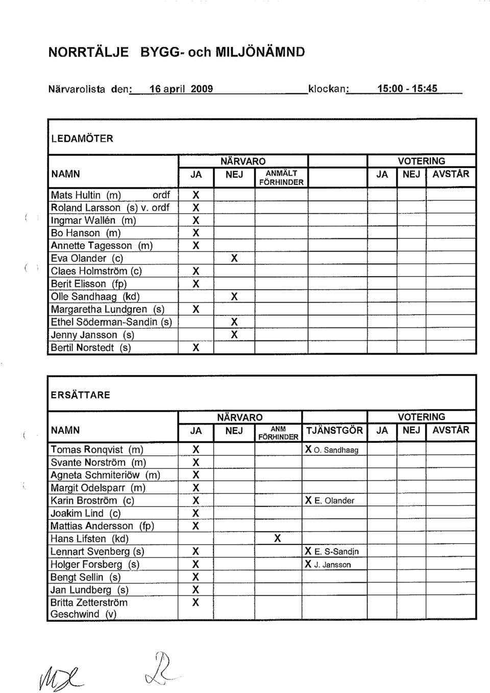 X Jenny Jansson (s) X Bertil Norstedt (s) X VOTERING JA NEJ AVSTÅR ERSÄTTARE NÄRVARO NAMN JA NEJ ANM FÖRHINDER Tomas Ronqvist (m) X X 0.