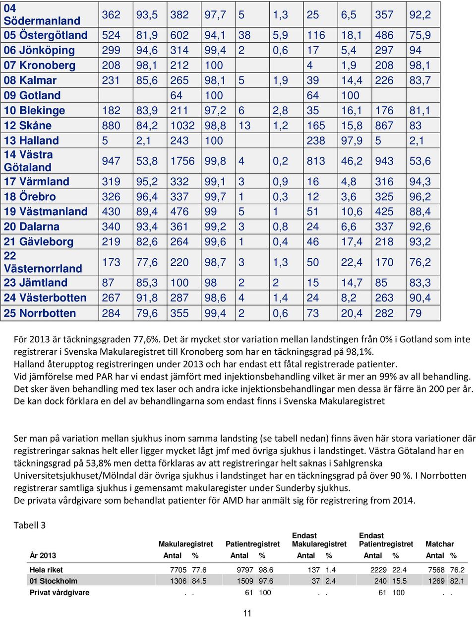 Halland 5 2,1 243 100 238 97,9 5 2,1 14 Västra Götaland 947 53,8 1756 99,8 4 0,2 813 46,2 943 53,6 17 Värmland 319 95,2 332 99,1 3 0,9 16 4,8 316 94,3 18 Örebro 326 96,4 337 99,7 1 0,3 12 3,6 325