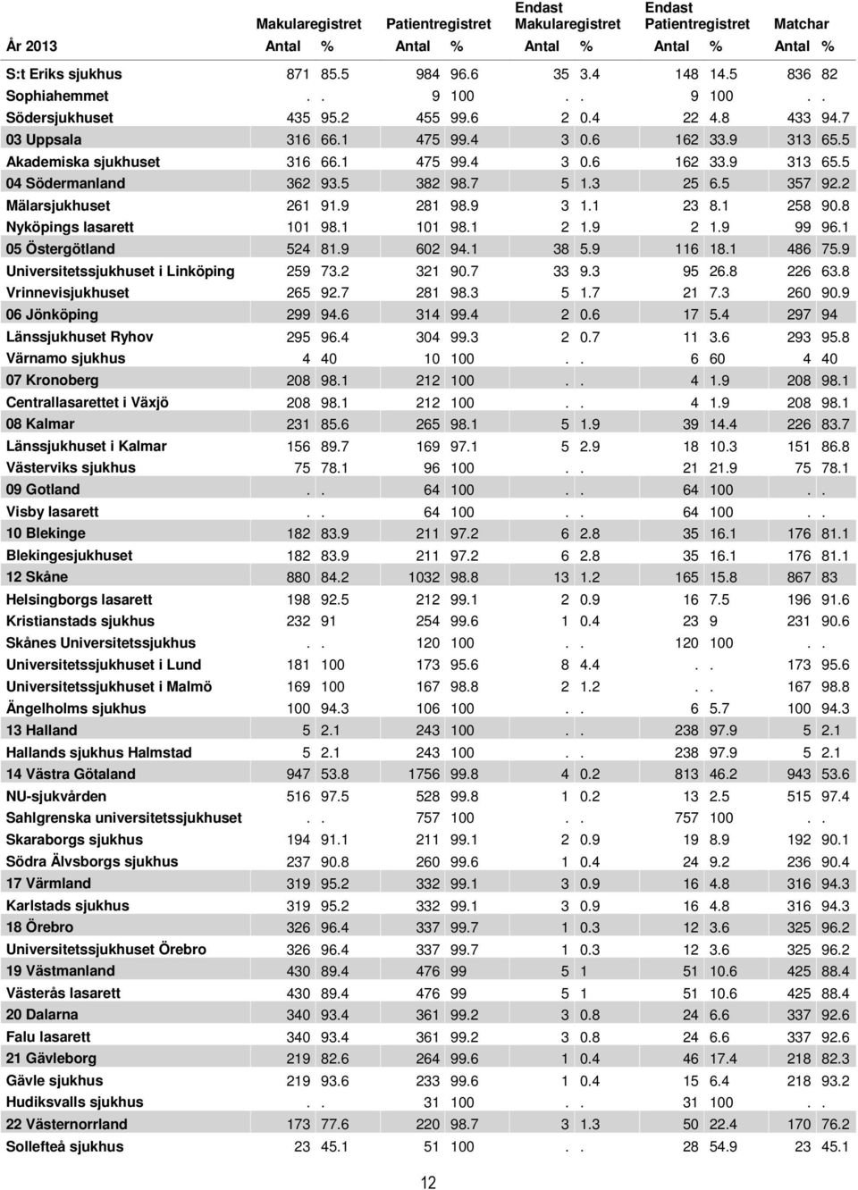 5 382 98.7 5 1.3 25 6.5 357 92.2 Mälarsjukhuset 261 91.9 281 98.9 3 1.1 23 8.1 258 90.8 Nyköpings lasarett 101 98.1 101 98.1 2 1.9 2 1.9 99 96.1 05 Östergötland 524 81.9 602 94.1 38 5.9 116 18.