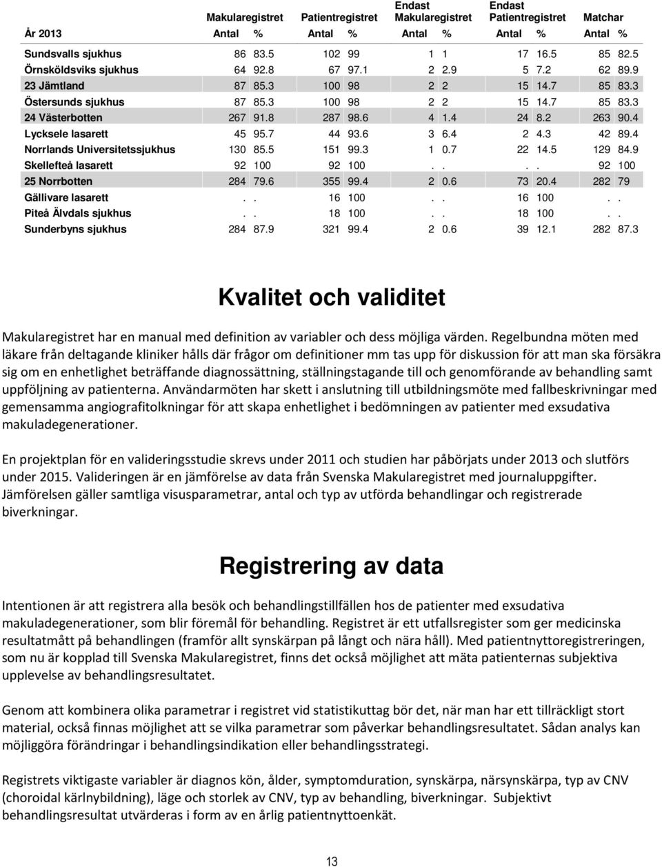 4 24 8.2 263 90.4 Lycksele lasarett 45 95.7 44 93.6 3 6.4 2 4.3 42 89.4 Norrlands Universitetssjukhus 130 85.5 151 99.3 1 0.7 22 14.5 129 84.9 Skellefteå lasarett 92 100 92 100.