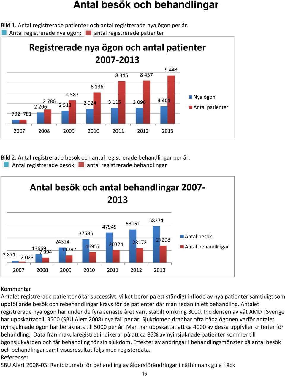Antal patienter 2007 2008 2009 2010 2011 2012 2013 Bild 2. Antal registrerade besök och antal registrerade behandlingar per år.