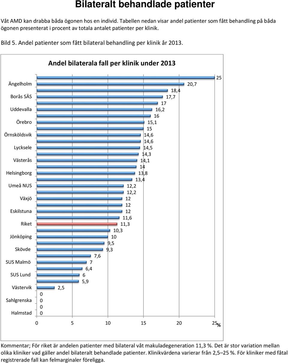 Andel patienter som fått bilateral behandling per klinik år 2013.