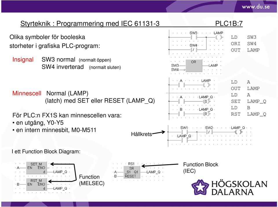 minnescellen vara: en utgång, -Y5 en intern minnesbit, M0-M511 Hållkrets PLC1B:7 LD SW3 ORI SW4 OUT LAMP