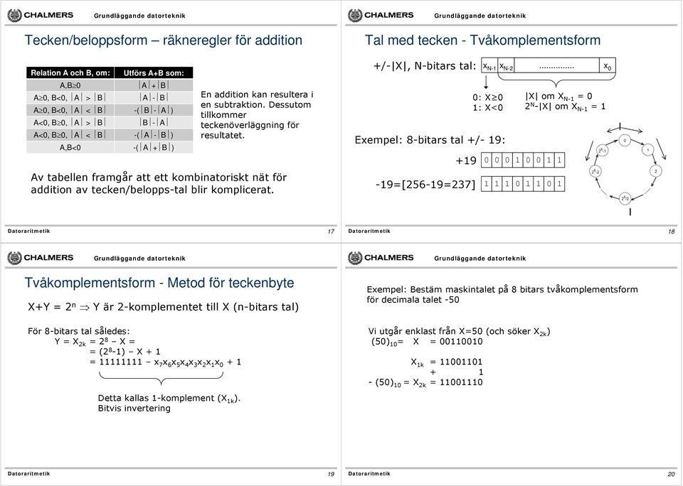 Exempel: -bitars tal +/- 9: +9 : X : X< X om X N- = N - X om X N- = v tabellen framgår att ett kombinatoriskt nät för addition av tecken/belopps-tal blir komplicerat.