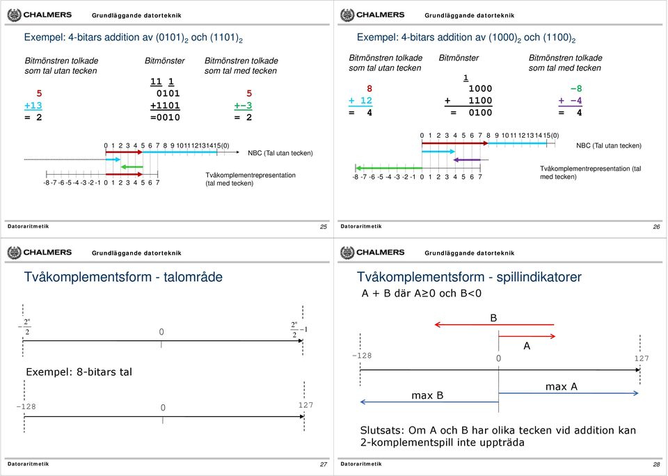 utan tecken) - - - - - - - - Tvåkomplementrepresentation (tal med tecken) - - - - - - - - Tvåkomplementrepresentation (tal med tecken) Tvåkomplementsform -