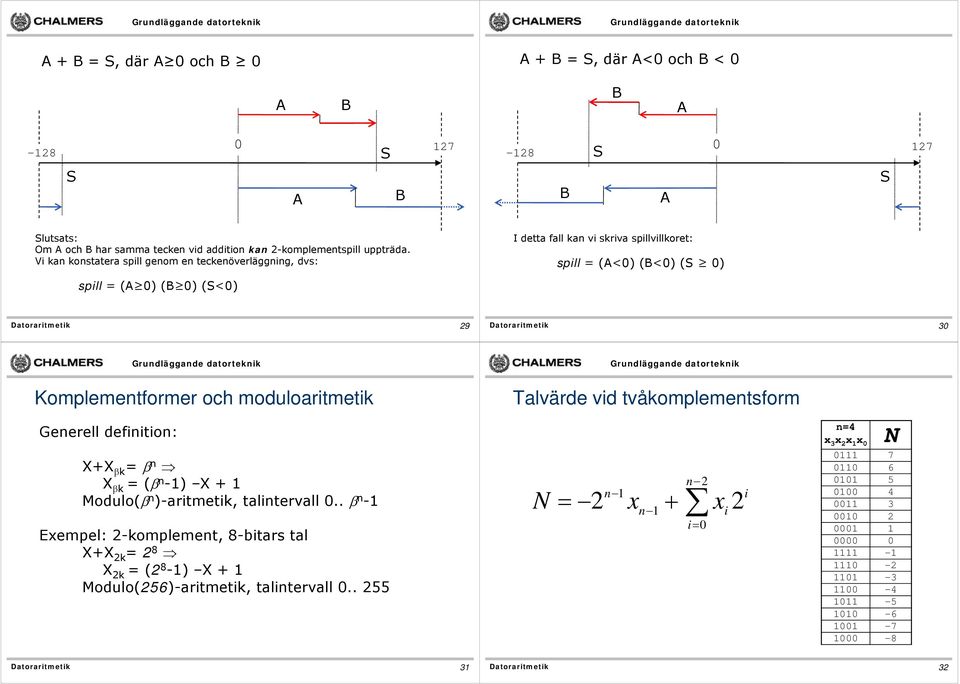 ) 9 Komplementformer och moduloaritmetik Generell definition: X+X k = n X k = ( n -) X + Modulo( n )-aritmetik, talintervall.