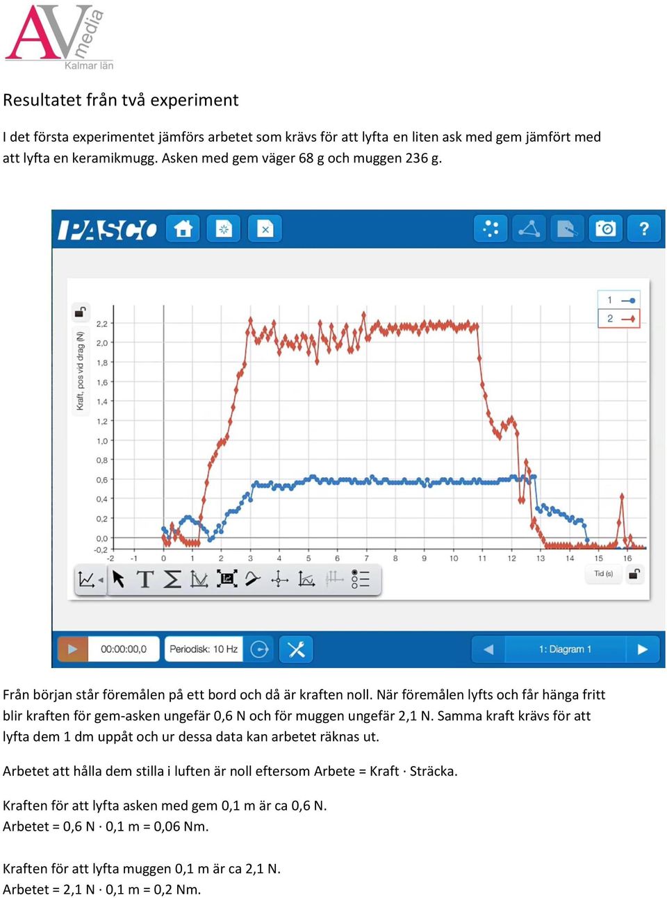 När föremålen lyfts och får hänga fritt blir kraften för gem-asken ungefär 0,6 N och för muggen ungefär 2,1 N.