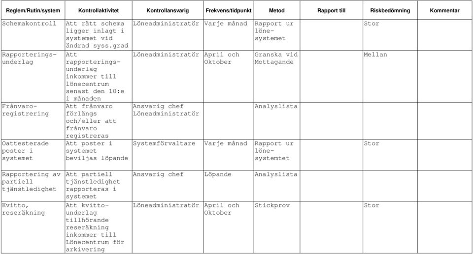 grad Att rapporteringsunderlag inkommer till lönecentrum senast den 10:e i månaden Att frånvaro förlängs och/eller att frånvaro registreras Att poster i systemet beviljas löpande Löneadministratör