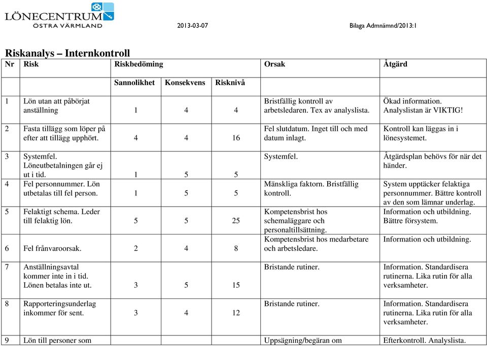 5 5 25 6 Fel frånvaroorsak. 2 4 8 7 Anställningsavtal kommer inte in i tid. Lönen betalas inte ut. 3 5 15 8 Rapporteringsunderlag inkommer för sent. 3 4 12 Bristfällig kontroll av arbetsledaren.