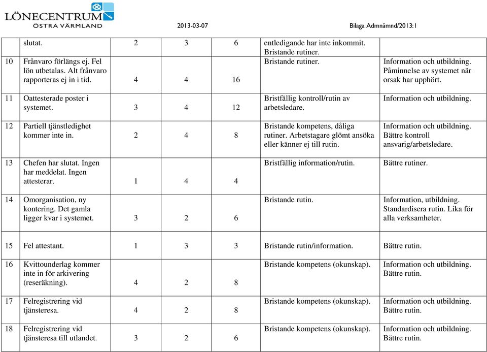 Ingen attesterar. 1 4 4 14 Omorganisation, ny kontering. Det gamla ligger kvar i systemet. 3 2 6 Bristfällig kontroll/rutin av arbetsledare. Bristande kompetens, dåliga rutiner.