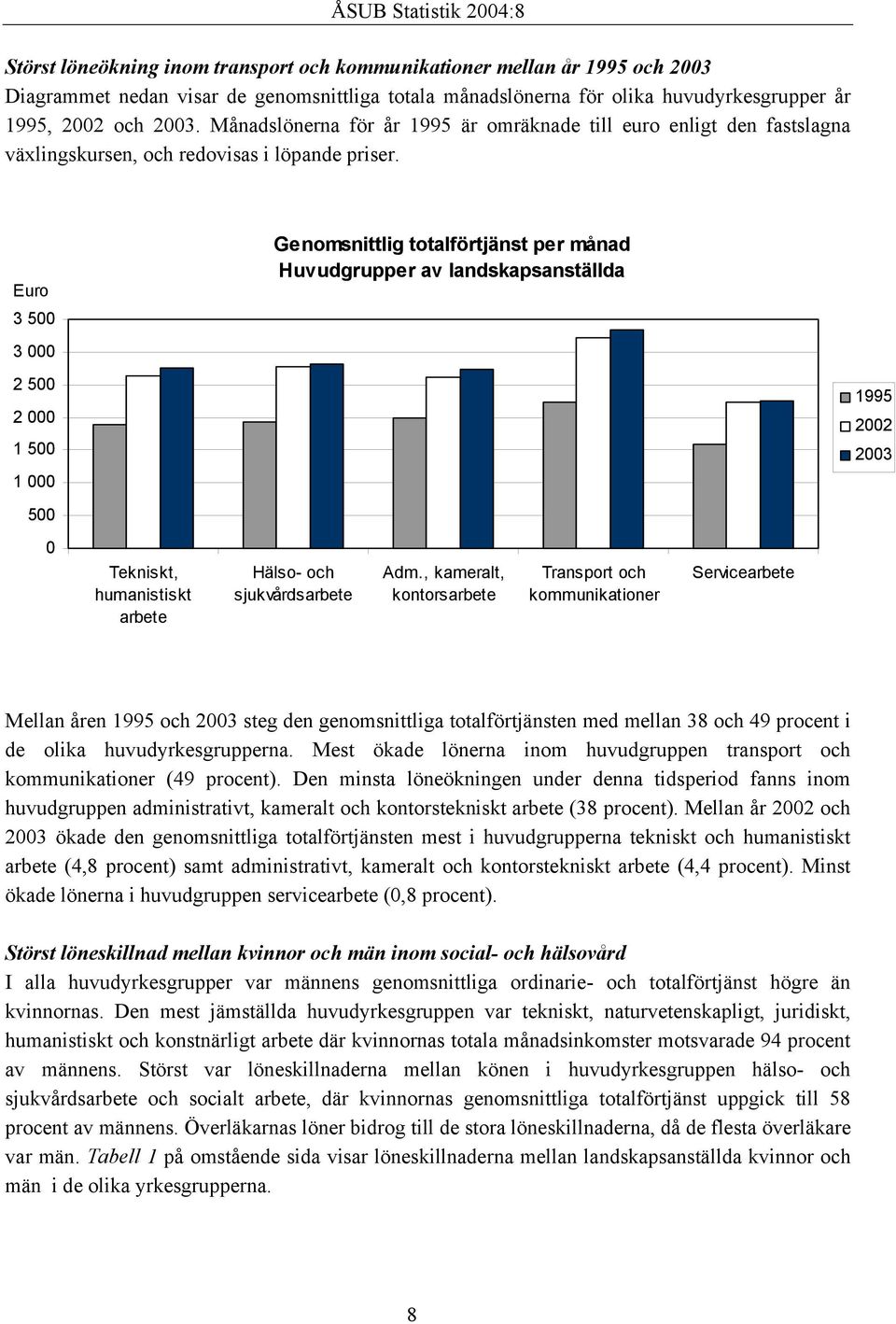 Euro Genomsnittlig totalförtjänst per månad Huvudgrupper av landskapsanställda 3 500 3 000 2 500 2 000 1 500 1995 2002 2003 1 000 500 0 Tekniskt, humanistiskt arbete Hälso- och sjukvårdsarbete Adm.