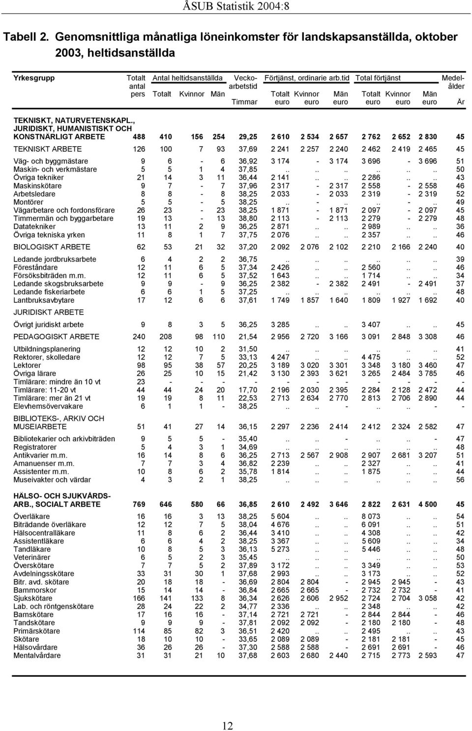 , JURIDISKT, HUMANISTISKT OCH KONSTNÄRLIGT ARBETE 488 410 156 254 29,25 2 610 2 534 2 657 2 762 2 652 2 830 45 TEKNISKT ARBETE 126 100 7 93 37,69 2 241 2 257 2 240 2 462 2 419 2 465 45 Väg- och