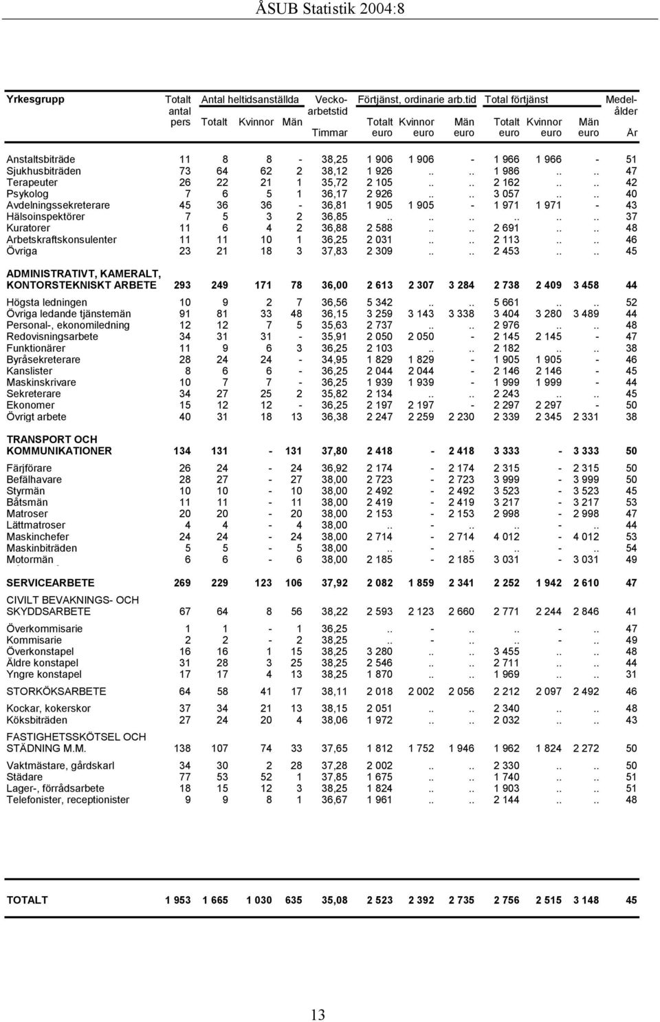 966-51 Sjukhusbiträden 73 64 62 2 38,12 1 926.... 1 986.... 47 Terapeuter 26 22 21 1 35,72 2 105.... 2 162.... 42 Psykolog 7 6 5 1 36,17 2 926.... 3 057.