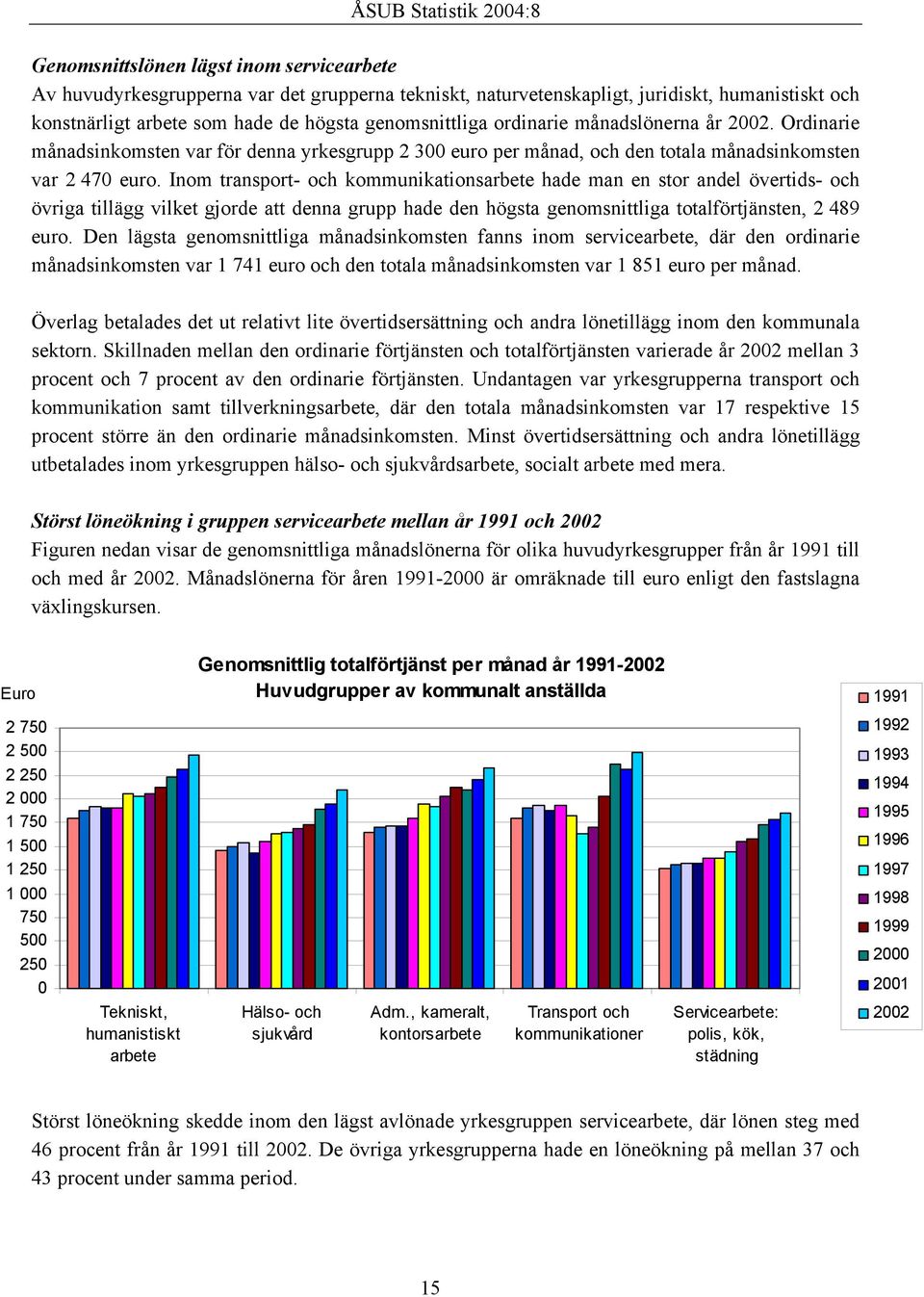 Inom transport- och kommunikationsarbete hade man en stor andel övertids- och övriga tillägg vilket gjorde att denna grupp hade den högsta genomsnittliga totalförtjänsten, 2.489 euro.