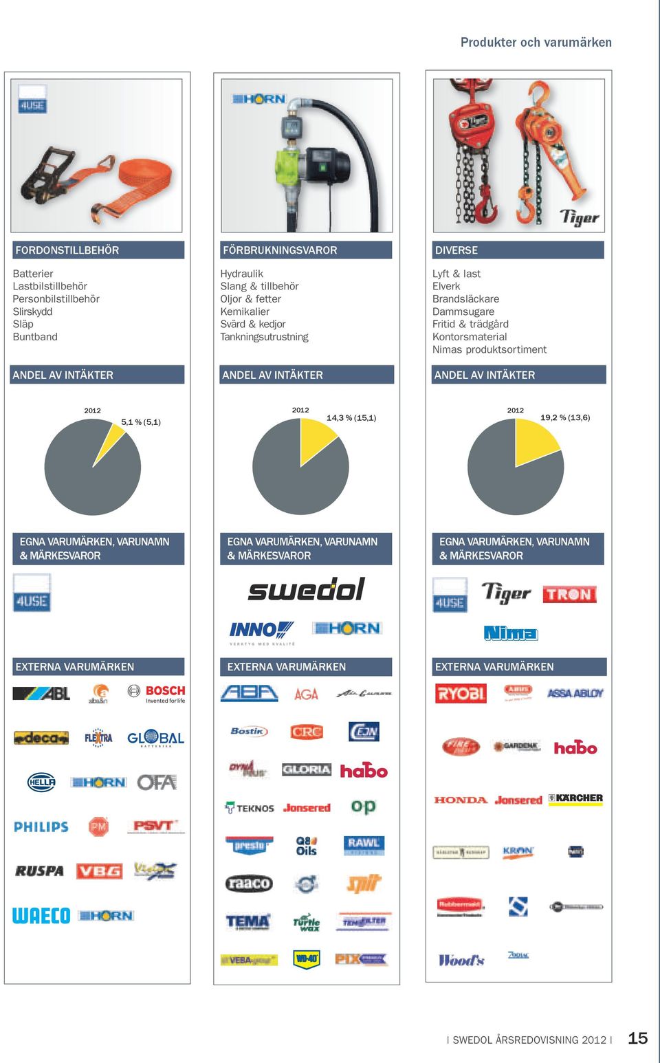 produktsortiment ANDEL AV INTÄKTER ANDEL AV INTÄKTER ANDEL AV INTÄKTER 2012 2012 5,1 % (5,1) EGNA VARUMÄRKEN, VARUNAMN & MÄRKESVAROR EXTERNA VARUMÄRKEN 14,3 %