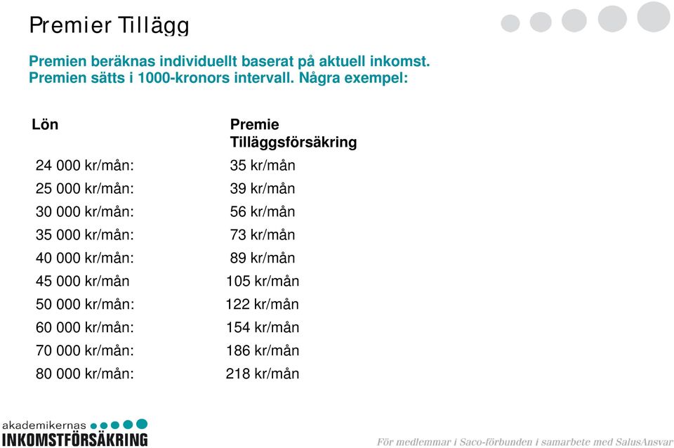 Några exempel: Lön Premie Tilläggsförsäkring 24 000 kr/mån: 35 kr/mån 25 000 kr/mån: 39 kr/mån 30 000