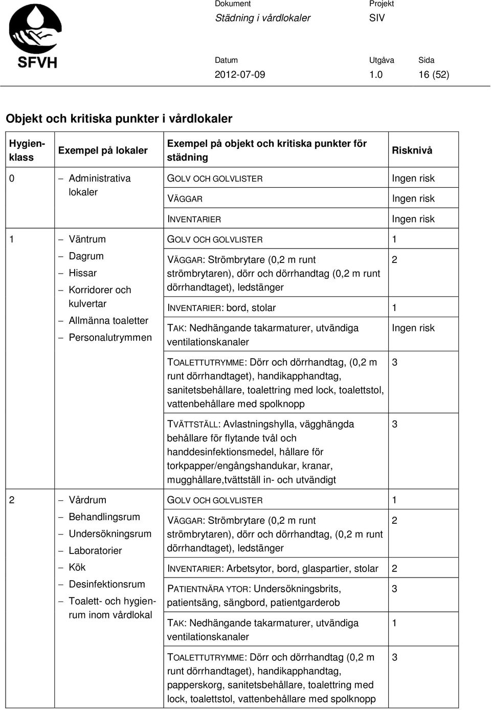 strömbrytaren), dörr och dörrhandtag (0,2 m runt dörrhandtaget), ledstänger INVENTARIER: bord, stolar 1 TAK: Nedhängande takarmaturer, utvändiga ventilationskanaler 2 Ingen risk TOALETTUTRYMME: Dörr