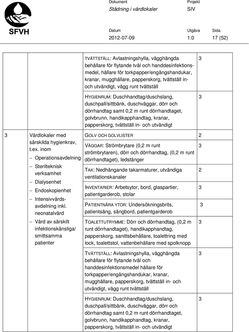 papperskorg, tvättställ in- och utvändigt 3 3 3 Vårdlokaler med särskilda hygienkrav, t.ex. inom Operationsavdelning Sterilteknisk verksamhet Dialysenhet Endoskopienhet Intensivvårdsavdelning inkl.