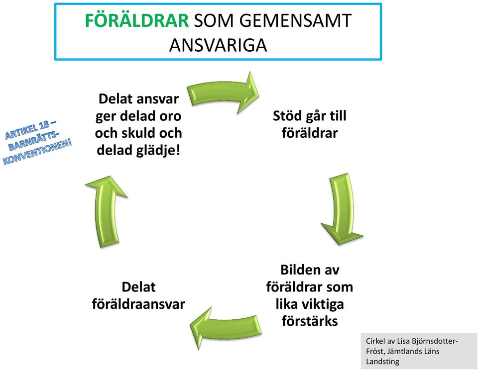 Stöd går till föräldrar Delat föräldraansvar Bilden av