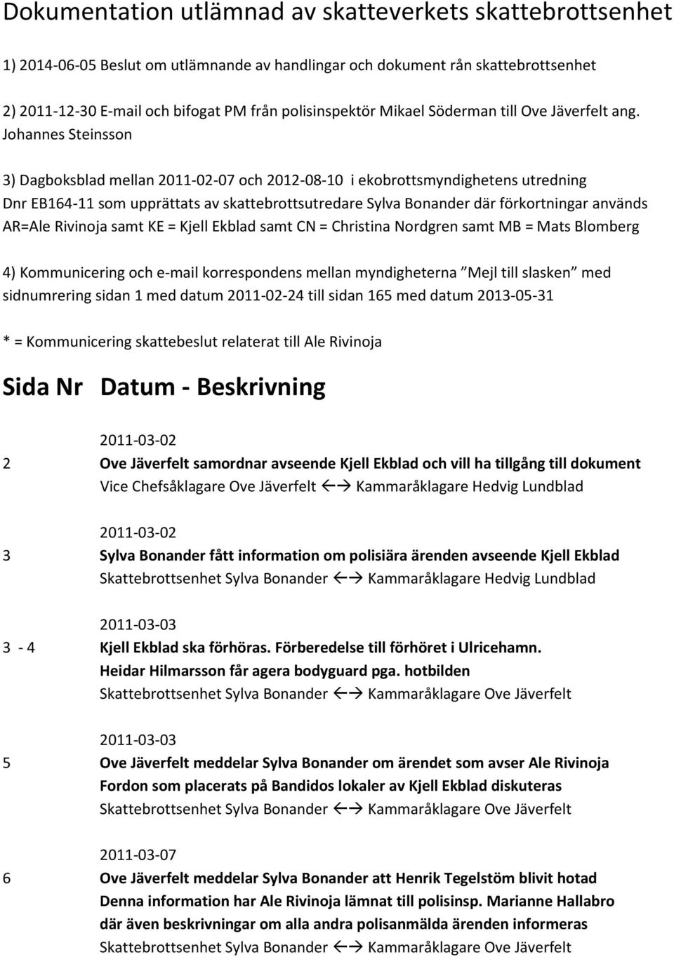 Johannes Steinsson 3) Dagboksblad mellan 2011-02-07 och 2012-08-10 i ekobrottsmyndighetens utredning Dnr EB164-11 som upprättats av skattebrottsutredare Sylva Bonander där förkortningar används