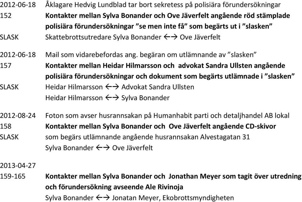 begäran om utlämnande av slasken 157 Kontakter mellan Heidar Hilmarsson och advokat Sandra Ullsten angående polisiära förundersökningar och dokument som begärts utlämnade i slasken SLASK Heidar