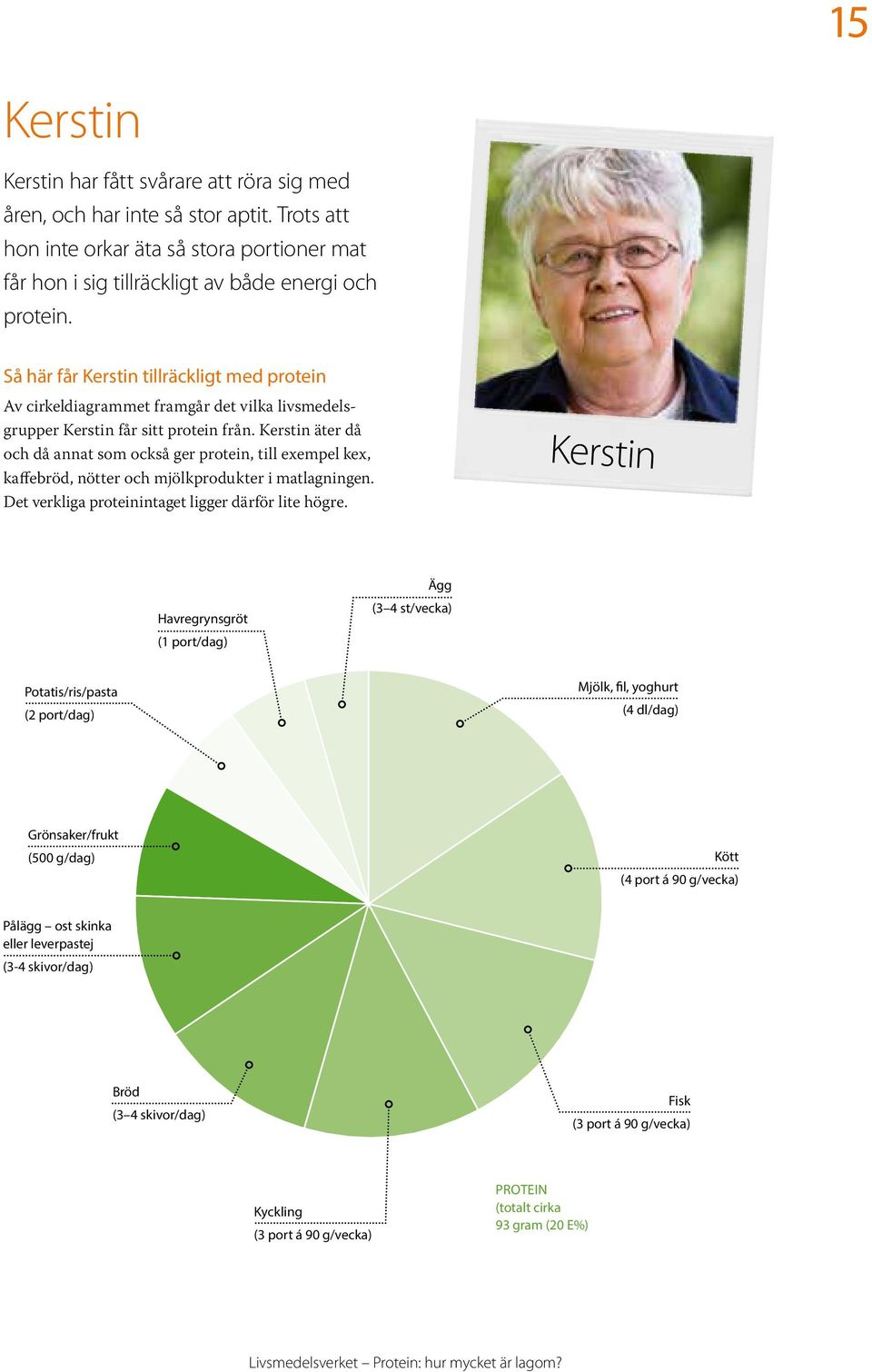 Kerstin äter då och då annat som också ger protein, till exempel kex, kaffebröd, nötter och mjölkprodukter i matlagningen. Det verkliga proteinintaget ligger därför lite högre.