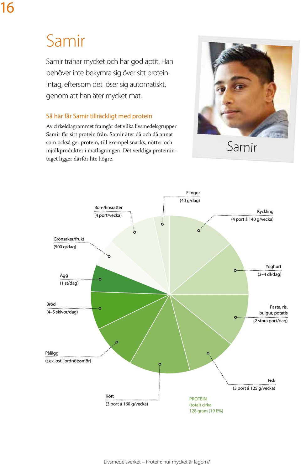 Samir äter då och då annat som också ger protein, till exempel snacks, nötter och mjölkprodukter i matlagningen. Det verkliga proteinintaget ligger därför lite högre.