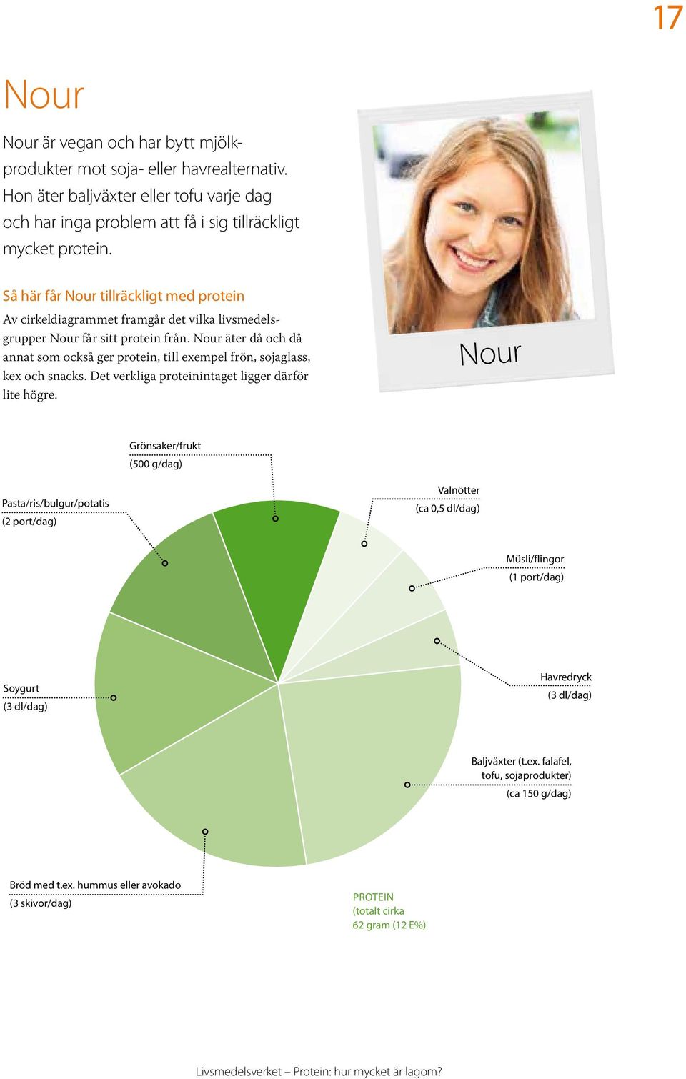 Nour äter då och då annat som också ger protein, till exempel frön, sojaglass, kex och snacks. Det verkliga proteinintaget ligger därför lite högre.