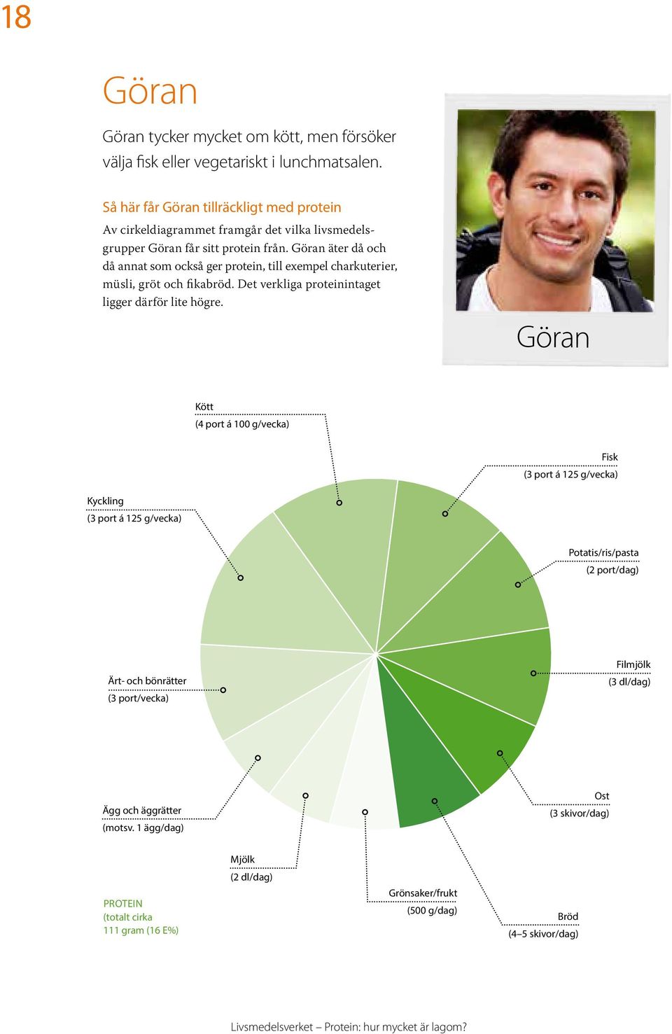 Göran äter då och då annat som också ger protein, till exempel charkuterier, müsli, gröt och fikabröd. Det verkliga proteinintaget ligger därför lite högre.