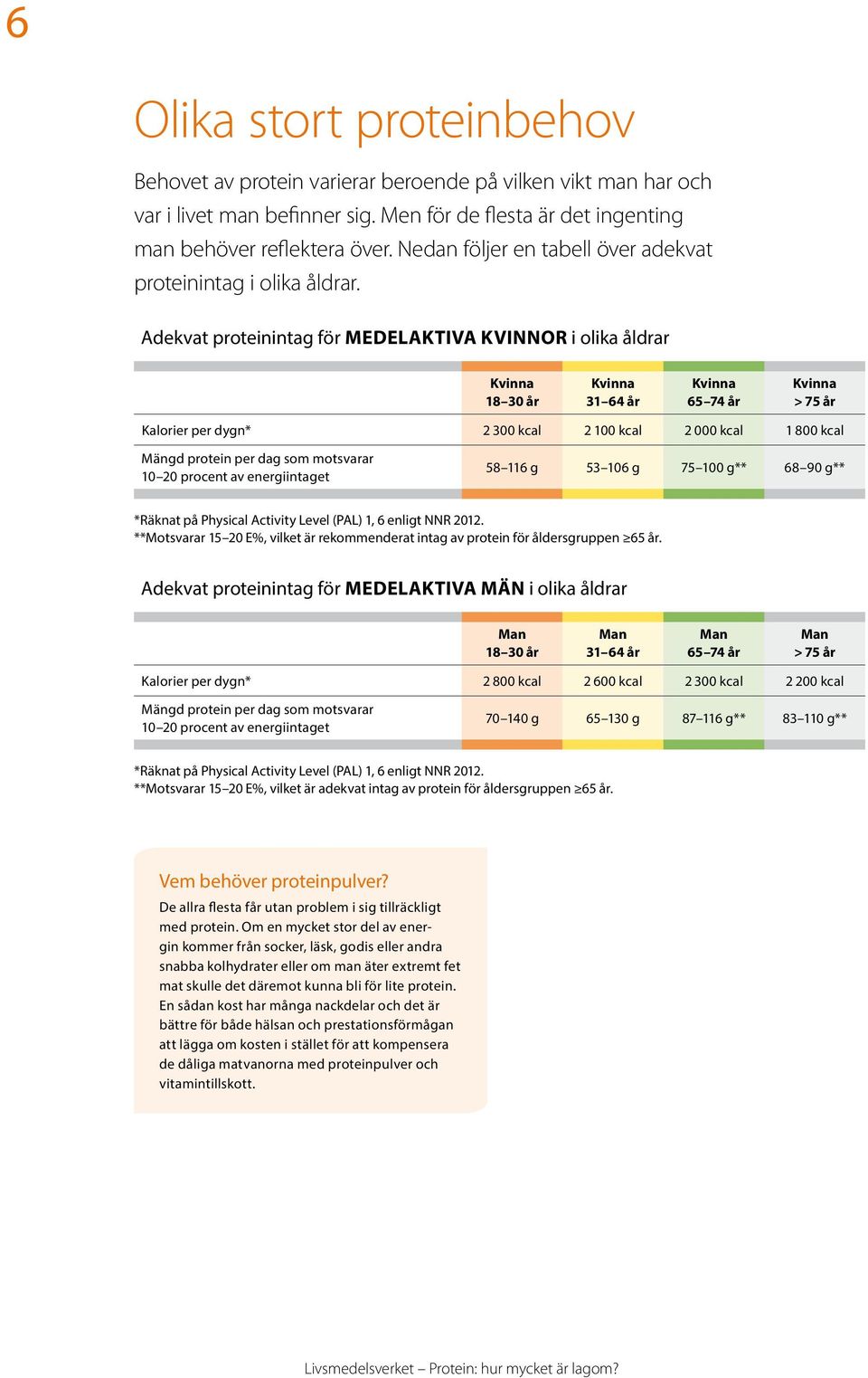 Adekvat proteinintag för MEDELAKTIVA KVINNOR i olika åldrar Kvinna 18 30 år Kvinna 31 64 år Kvinna 65 74 år Kvinna > 75 år Kalorier per dygn* 2 300 kcal 2 100 kcal 2 000 kcal 1 800 kcal Mängd protein