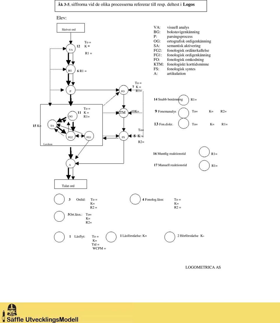 aktivering fonologisk ordåterkallelse fonologisk ordigenkänning fonologisk omkodning fonologiskt korttidsminne fonologisk syntes artikulation P FO To = 7 K = R1= 14 Snabb benämning R1= OG To = 11 K