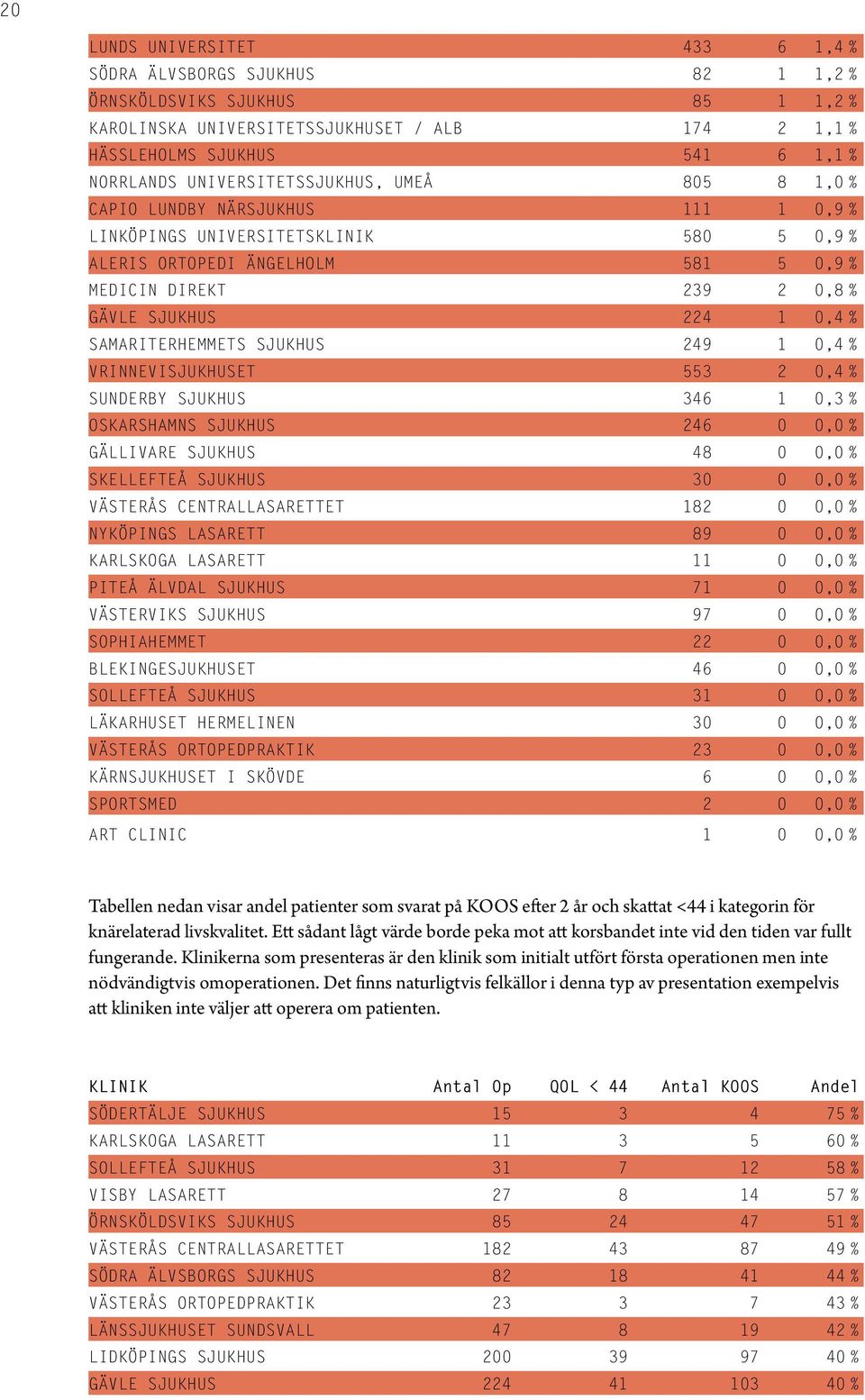 1 0,4 % SAMARITERHEMMETS SJUKHUS 249 1 0,4 % VRINNEVISJUKHUSET 553 2 0,4 % SUNDERBY SJUKHUS 346 1 0,3 % OSKARSHAMNS SJUKHUS 246 0 0,0 % GÄLLIVARE SJUKHUS 48 0 0,0 % SKELLEFTEÅ SJUKHUS 30 0 0,0 %