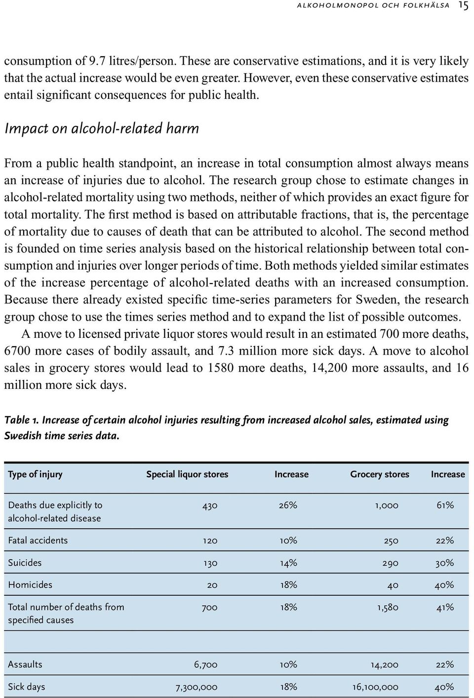 Impact on alcohol-related harm From a public health standpoint, an increase in total consumption almost always means an increase of injuries due to alcohol.