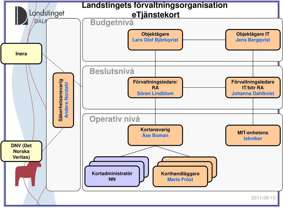 RA Sören Lindblom Kortansvarig Åse Boman Förvaltningsledare IT/bitr RA Johanna Dahlkvist MIT-enhetens tekniker Lokal