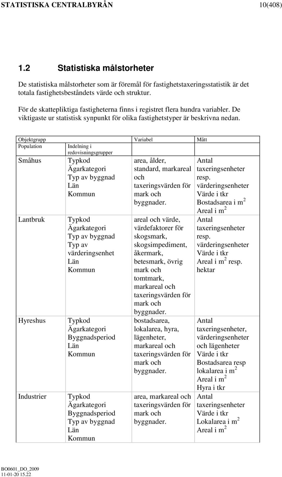 Objektgrupp Variabel Mått Population Indelning i redovisningsgrupper Småhus Lantbruk Hyreshus Industrier Typkod Ägarkategori Typ av byggnad Län Kommun Typkod Ägarkategori Typ av byggnad Typ av