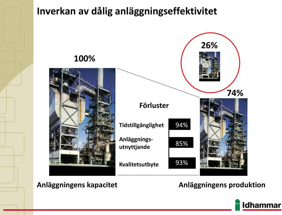 Anläggningsutnyttjande Kvalitetsutbyte 94%