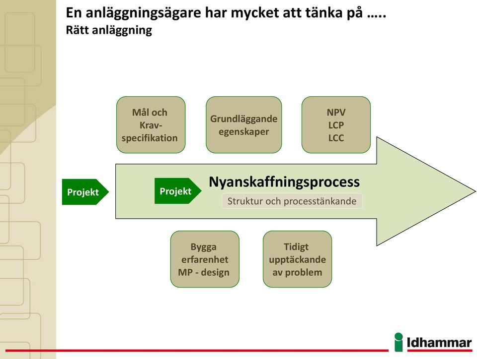 egenskaper NPV LCP LCC Projekt Projekt Nyanskaffningsprocess