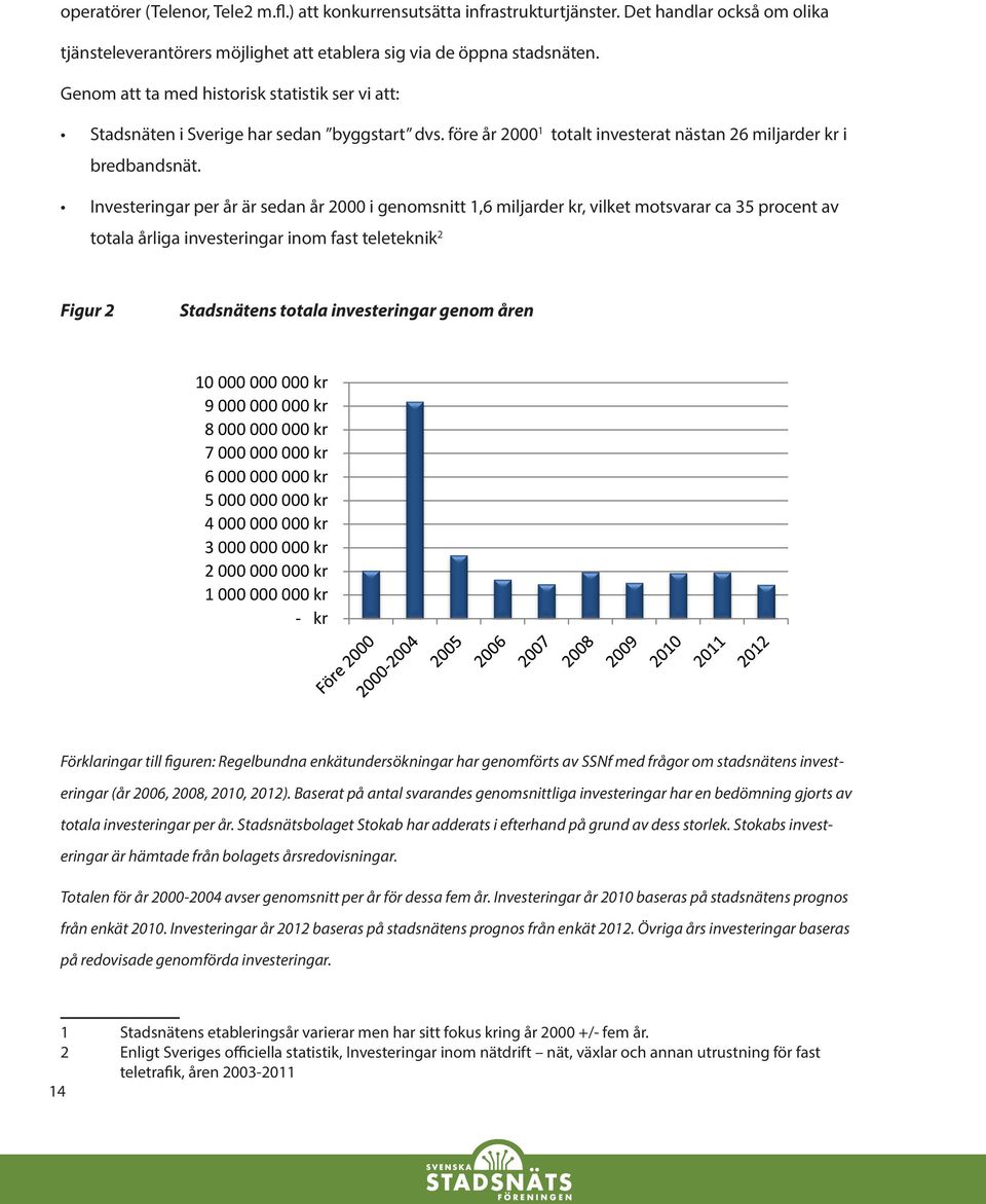 Investeringar per år är sedan år 2000 i genomsnitt 1,6 miljarder kr, vilket motsvarar ca 35 procent av totala årliga investeringar inom fast teleteknik 2 Figur 2 Stadsnätens totala investeringar