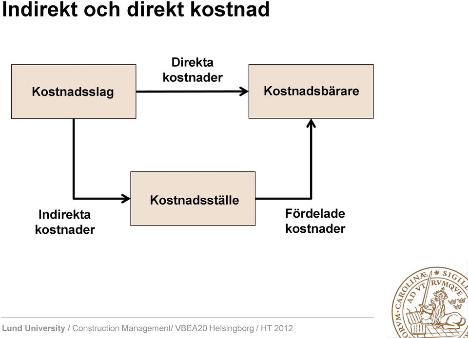 Kostnadsbärare Indirekta