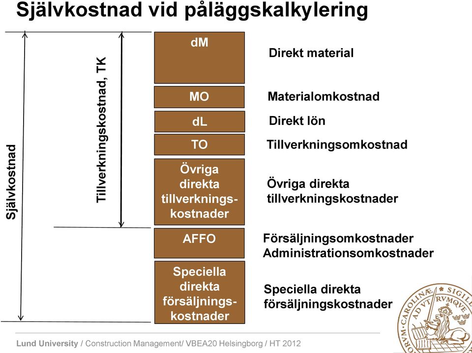 tillverkningskostnader AFFO Speciella direkta försäljningskostnader Övriga direkta